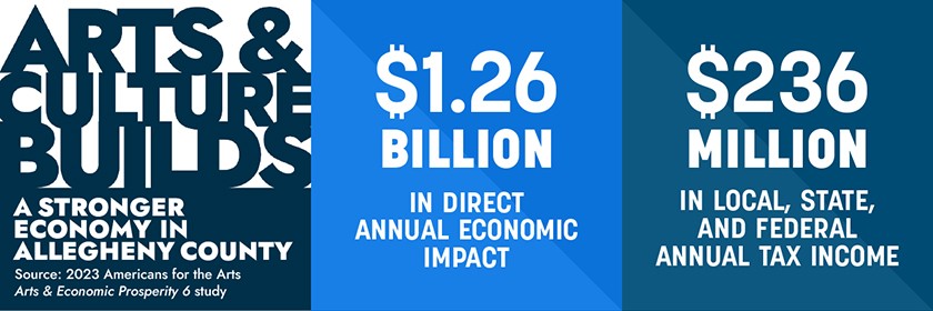 Arts & Culture builds a stronger economy in Allegheny County. $1.26 billion in direct annual economic impact. $236 million in local, state, and federal annual tax income