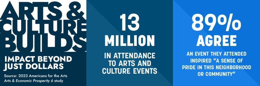 Arts & Culture builds impact beyond just dollars. $13 million in attendance to arts and culture events. 89% agree an event they attended inspired "a sense of pride in this neighborhood or community"