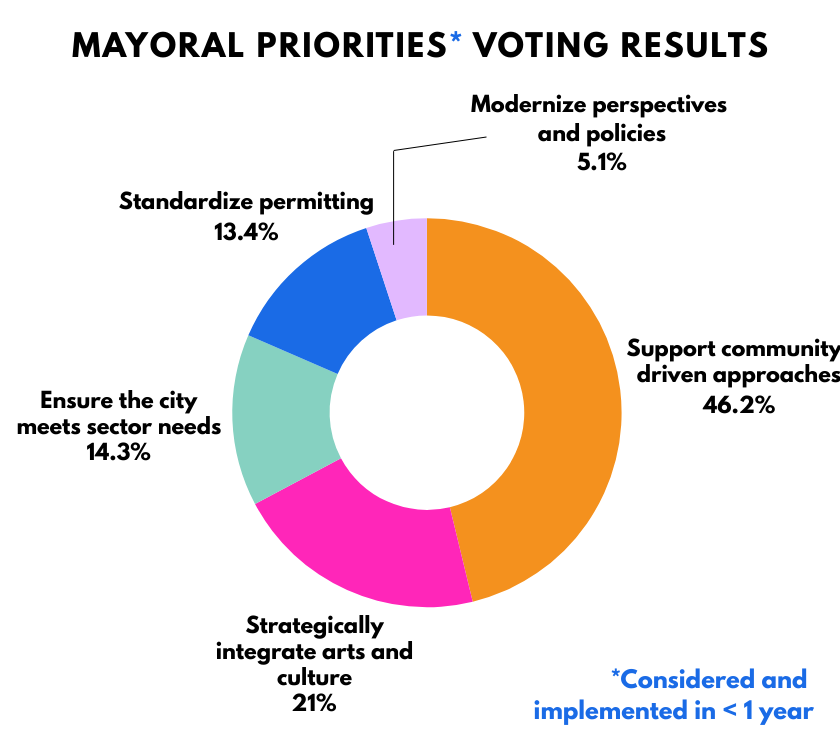Donut chart of mayoral priorities voting results, showing five different categories.